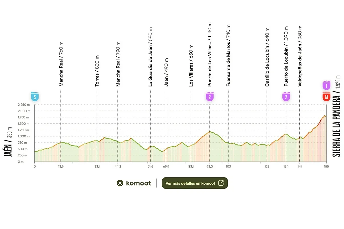 Vuelta a España hoy, sábado, etapa 14: horario, recorrido, perfil y dónde ver por TV