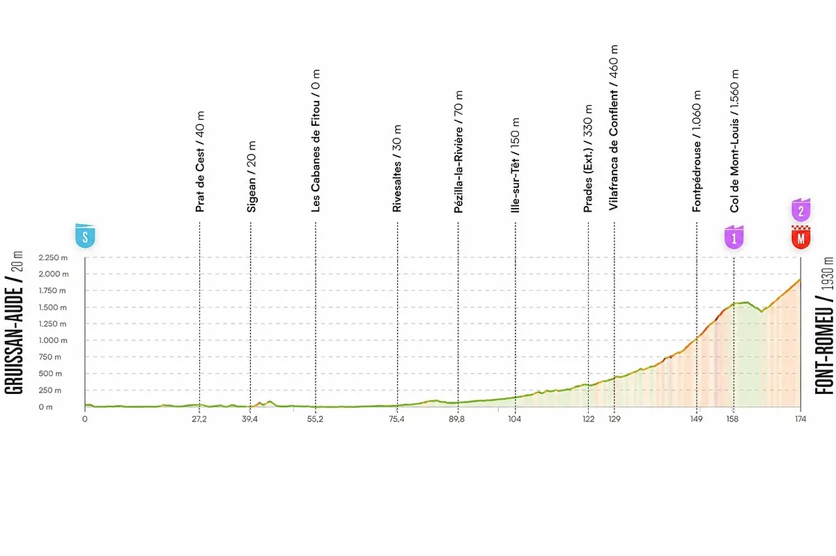 Vuelta a España hoy, lunes, etapa 3: horario, recorrido, perfil y dónde ver por TV