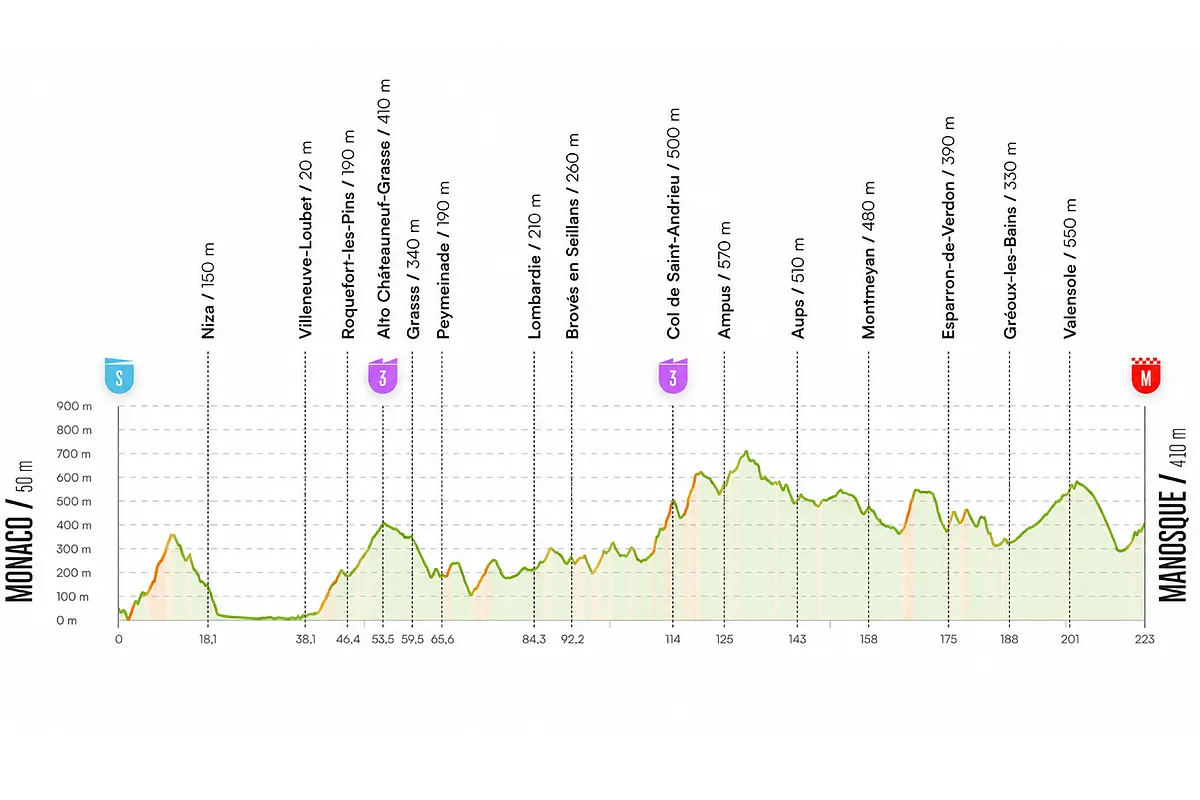 Vuelta a España hoy, domingo, etapa 2: horario, recorrido, perfil y dónde ver por TV