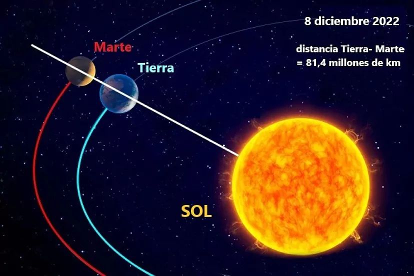 Marte en oposición: cercano, superbrillante y ocultado por la Luna durante 46 minutos | Ciencia
