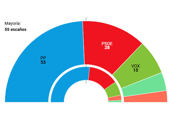 Elecciones Andalucía 2026, resultados en directo | El PP se ...