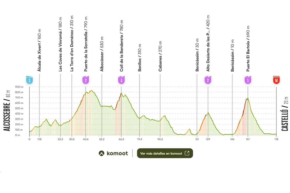Vuelta a España hoy, jueves, etapa 6: horario, recorrido, perfil y dónde ver por TV